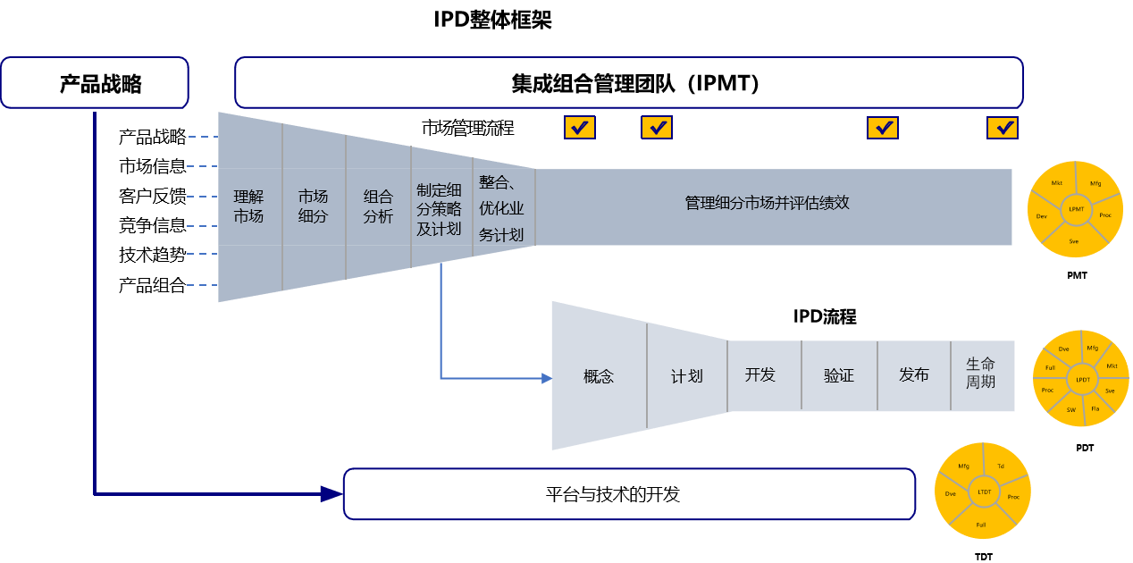 IPD集成產品開發(fā).png