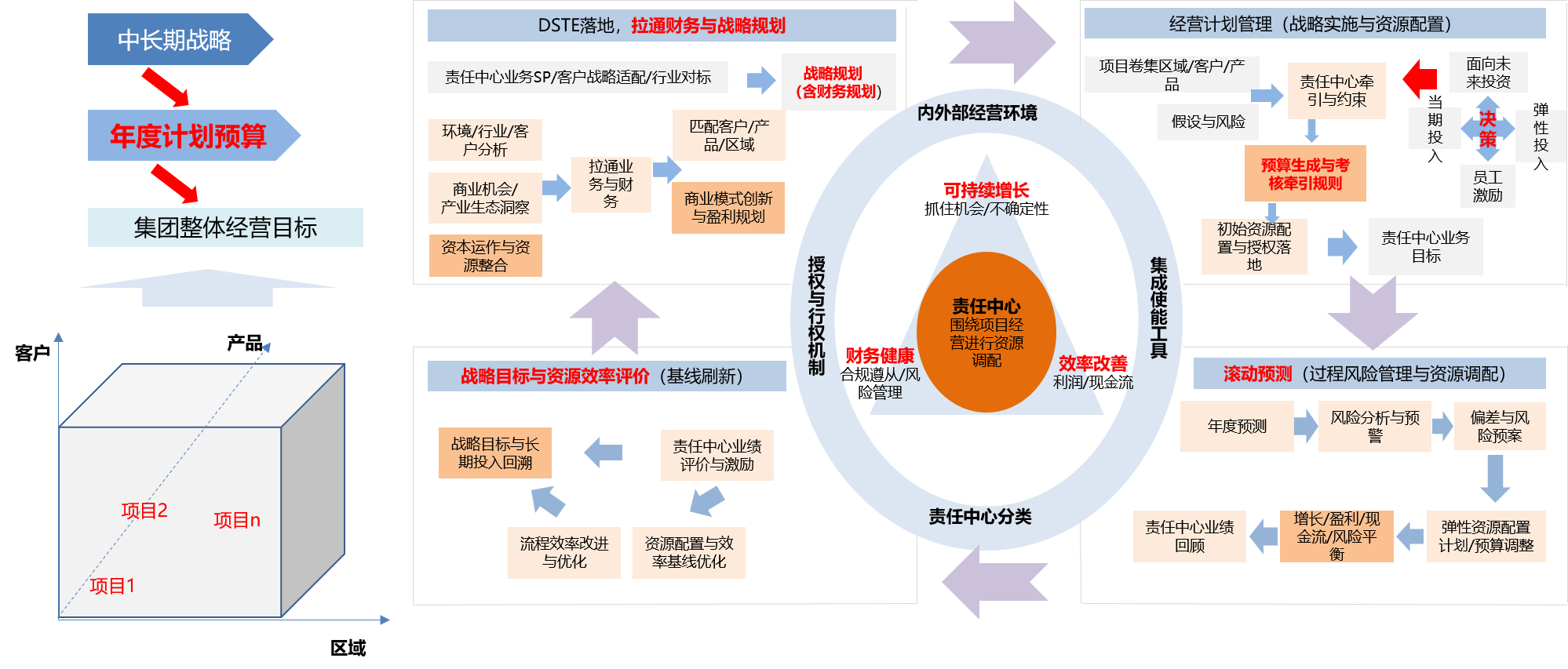 財經(jīng)戰(zhàn)略與運營-全面預(yù)算.png